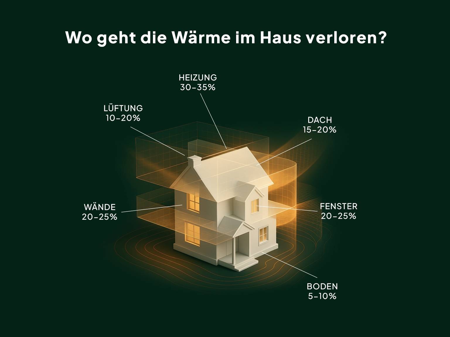 Grafik eines Hauses, in dem ersichtlich wo W&auml;rme verloren geht